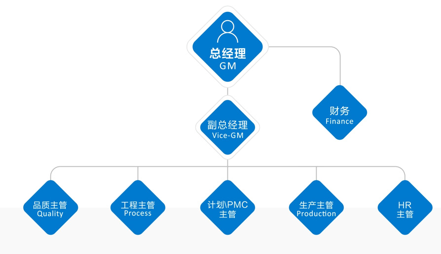組織架構